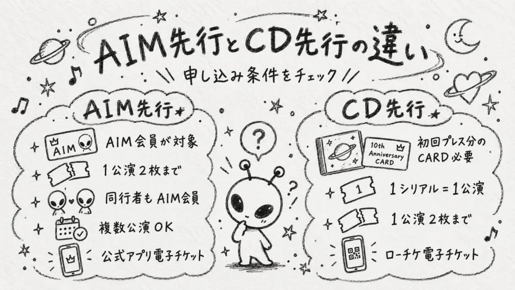 AIM先行とCD先行の違い・申し込み条件